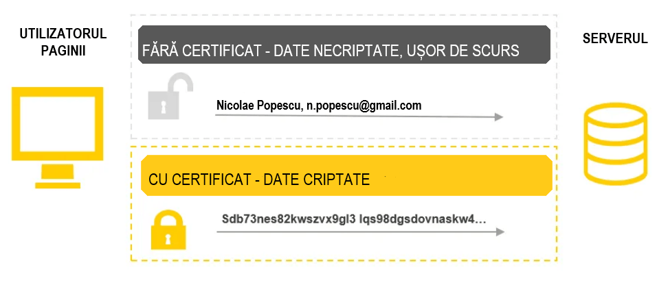 Pagină nesecurizată - date cu certificat SSL și fără