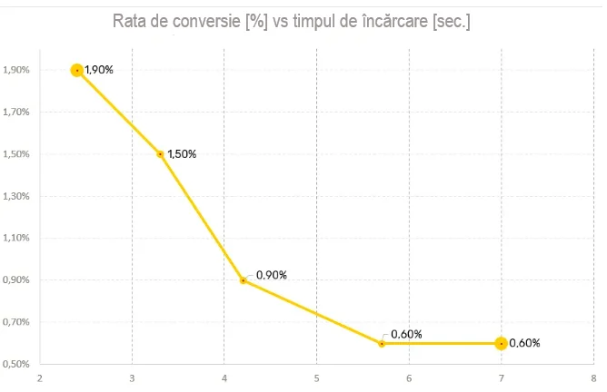 Rata de conversie vs timpul de încărcare