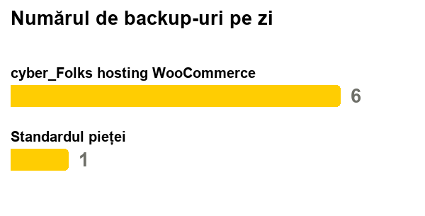 Găzduire WooCoomerce - Numărul de backupuri pe zi