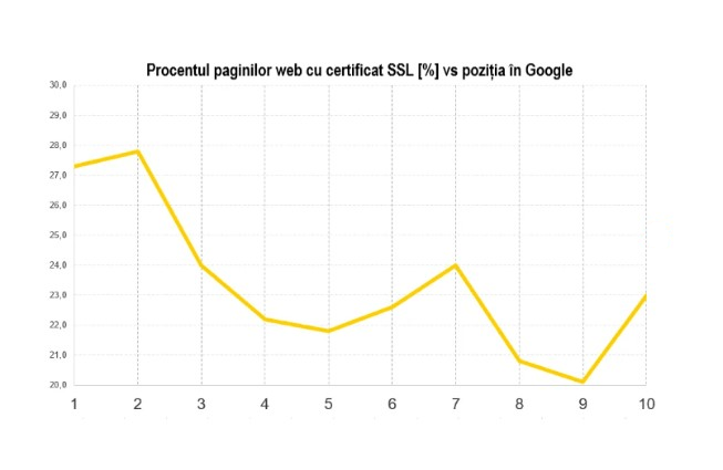 Procentul paginilor cu certificat SSL vs poziția în Google
