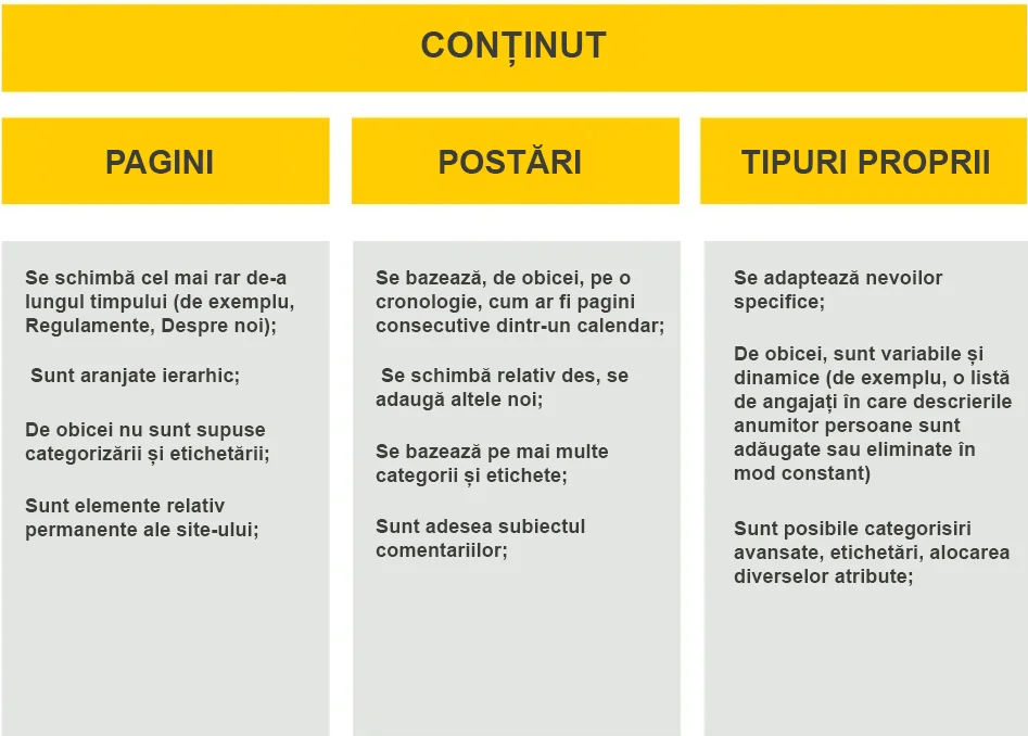 postare și pagină - diferențe