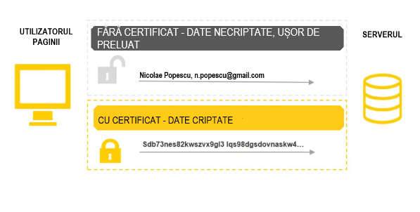 Certificat SSL - cum funcționează. Reprezentare grafică.