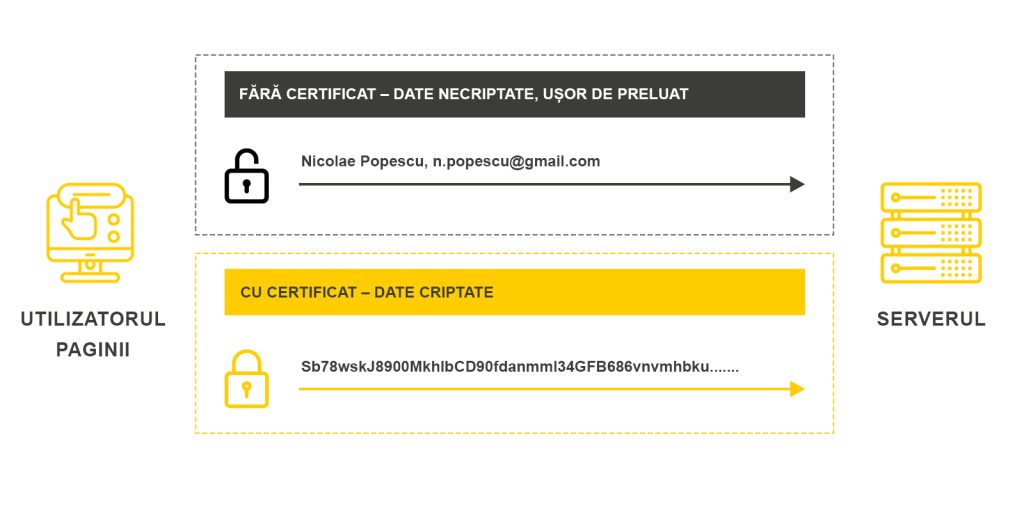 Certificate SSL - criptare date