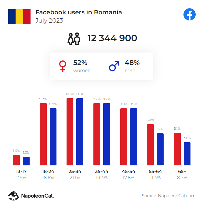 Cantitatea de utilizatori români pe Facebook