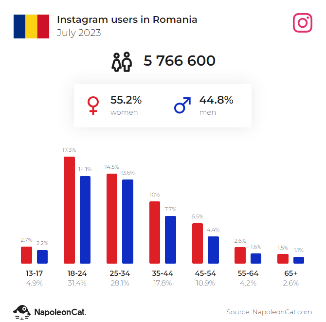 Cantitatea de utilizatori români pe Instagram