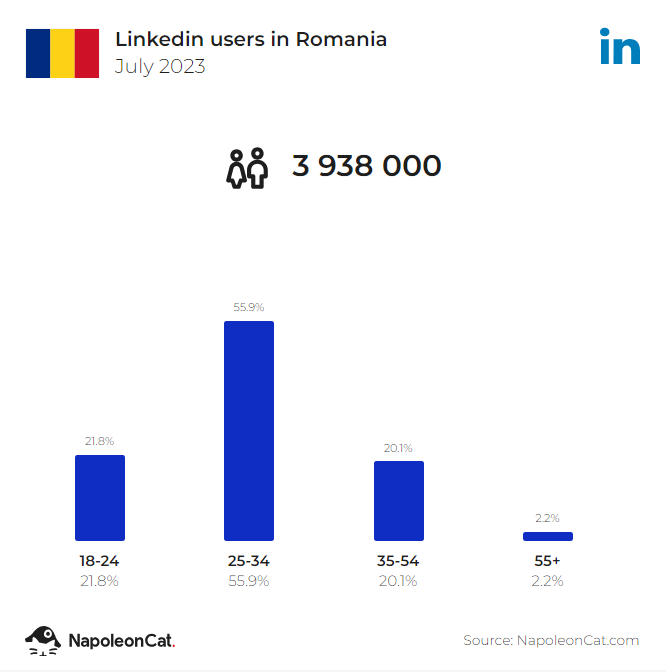 Cantitatea de utilizatori români pe LinkedIn